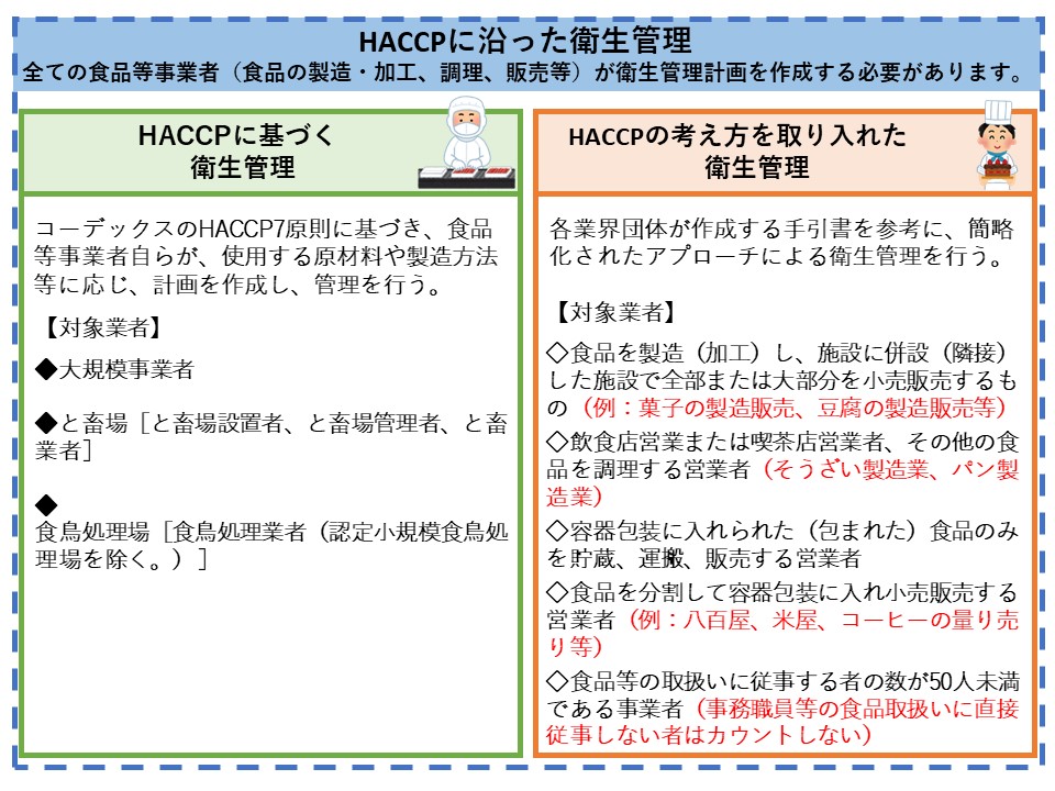 HACCPに沿った衛生管理