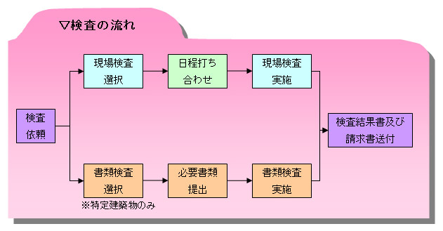 定期検査の申し込み～結果書の送付について