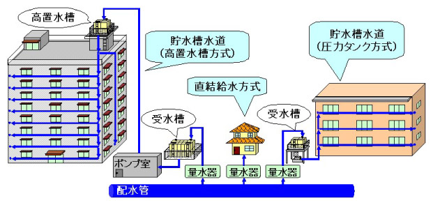 簡易専用水道とは